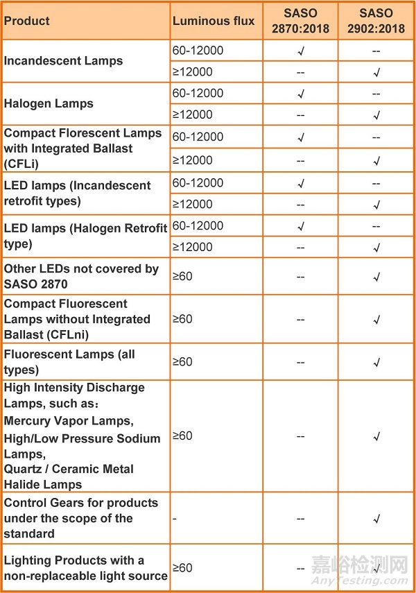 照明產(chǎn)品出口沙特全攻略