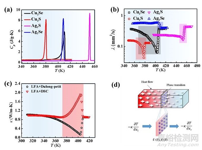 相變過程材料的熱導率