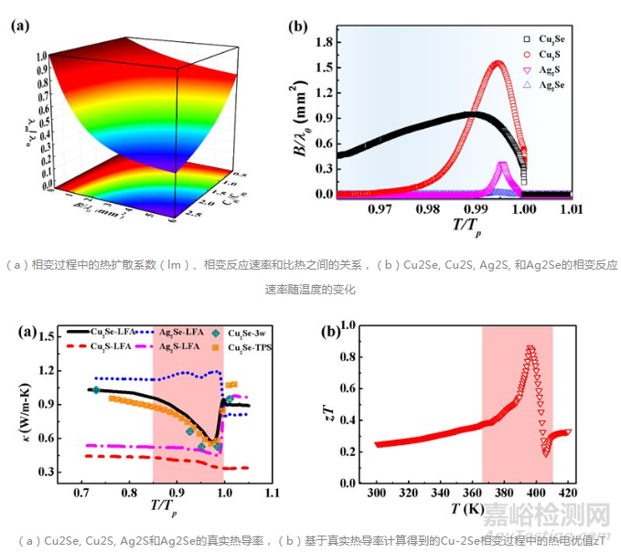 相變過程材料的熱導率