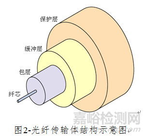 醫(yī)用激光光纖產(chǎn)品注冊技術(shù)審查指導(dǎo)原則