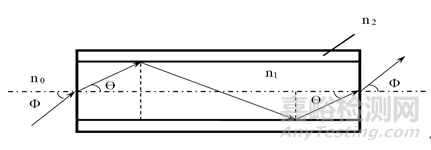 醫(yī)用激光光纖產(chǎn)品注冊技術(shù)審查指導(dǎo)原則