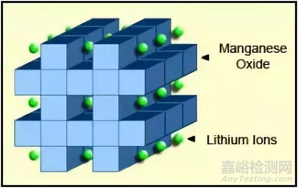 六種鋰電池特性及參數(shù)分析（鈷酸鋰、錳酸鋰、鎳鈷錳酸鋰、鎳鈷鋁酸鋰、磷酸鐵鋰、鈦酸鋰） 