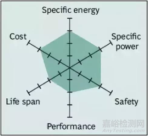 六種鋰電池特性及參數(shù)分析（鈷酸鋰、錳酸鋰、鎳鈷錳酸鋰、鎳鈷鋁酸鋰、磷酸鐵鋰、鈦酸鋰） 