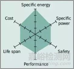 六種鋰電池特性及參數(shù)分析（鈷酸鋰、錳酸鋰、鎳鈷錳酸鋰、鎳鈷鋁酸鋰、磷酸鐵鋰、鈦酸鋰） 