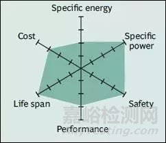 六種鋰電池特性及參數(shù)分析（鈷酸鋰、錳酸鋰、鎳鈷錳酸鋰、鎳鈷鋁酸鋰、磷酸鐵鋰、鈦酸鋰） 