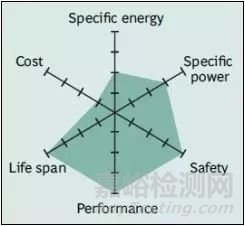 六種鋰電池特性及參數(shù)分析（鈷酸鋰、錳酸鋰、鎳鈷錳酸鋰、鎳鈷鋁酸鋰、磷酸鐵鋰、鈦酸鋰） 