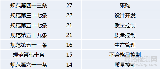 2018年醫(yī)療器械飛行檢查大盤點