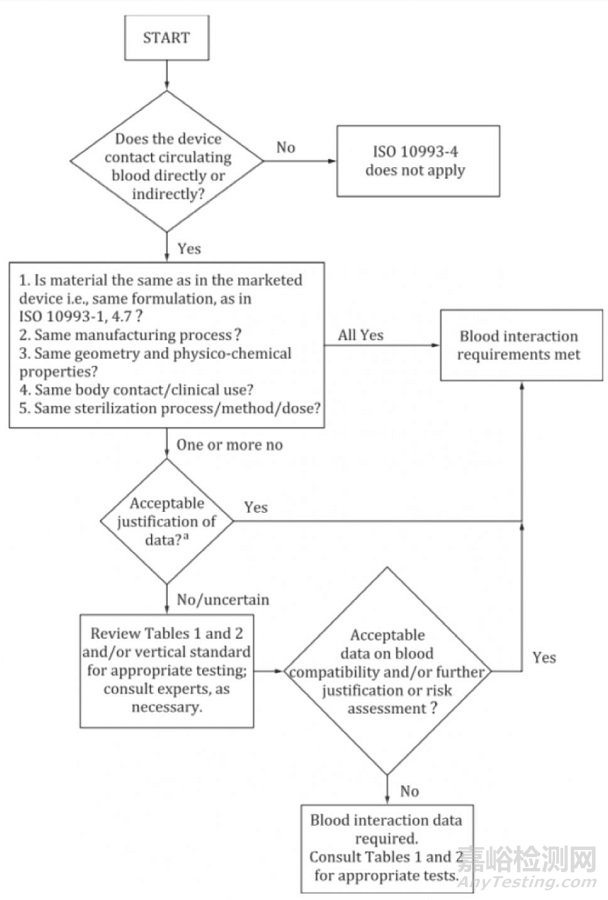 ISO 10993-4:2017 血液相容性測(cè)試標(biāo)準(zhǔn)解讀