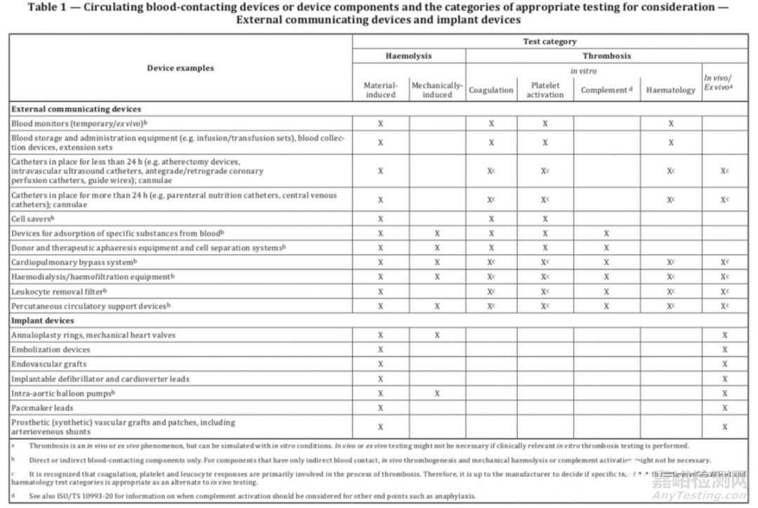 ISO 10993-4:2017 血液相容性測(cè)試標(biāo)準(zhǔn)解讀
