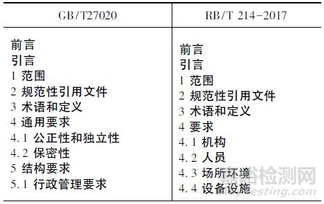 RB /T 214-2017《檢驗(yàn)檢測機(jī)構(gòu)通用要求》與GB /T 27020《合格評定各類檢驗(yàn)機(jī)構(gòu)的運(yùn)作要求》的條款分析