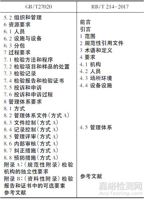 RB /T 214-2017《檢驗(yàn)檢測機(jī)構(gòu)通用要求》與GB /T 27020《合格評定各類檢驗(yàn)機(jī)構(gòu)的運(yùn)作要求》的條款分析