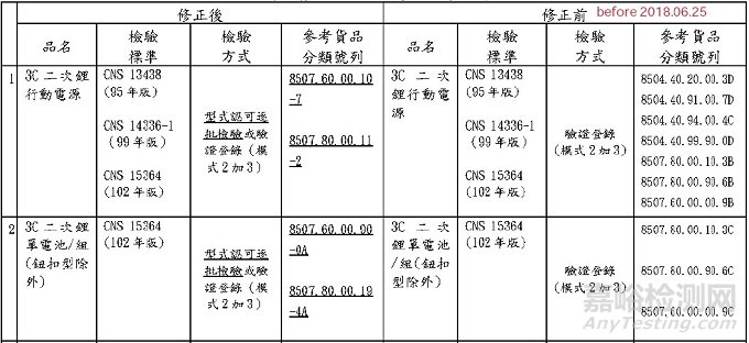 臺灣電池類產(chǎn)品商品編碼更新以及電芯BSMI標(biāo)識要求