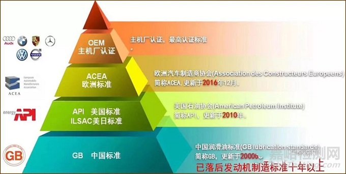 機油標準與機構(gòu)認證介紹