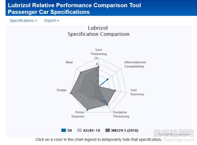 機油標準與機構(gòu)認證介紹
