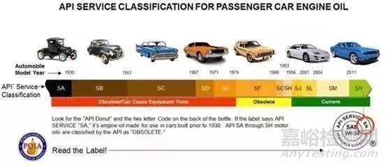 潤滑油的發(fā)展歷史以及演變過程