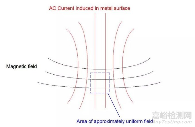 全方位解析交流電磁場檢測技術(shù)