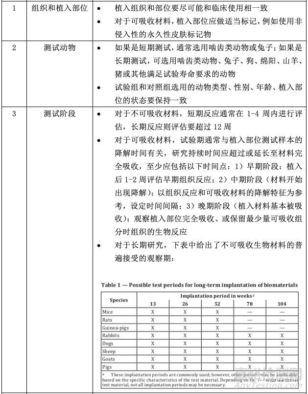 ISO 10993-6:2016植入后局部效果測試標準解讀