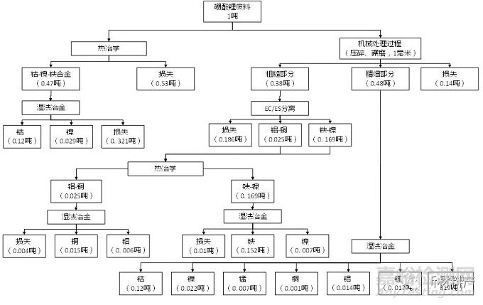 國際鋰離子電池回收技術(shù)路線及企業(yè)概況