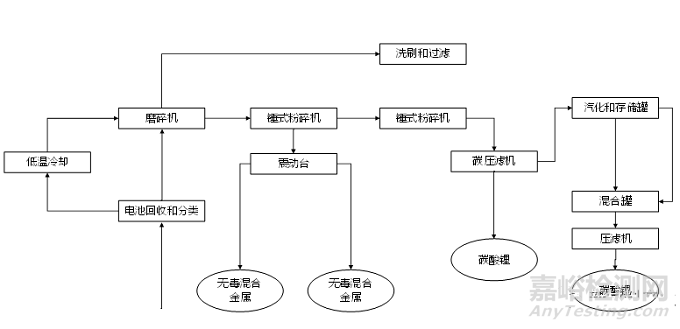 國際鋰離子電池回收技術(shù)路線及企業(yè)概況