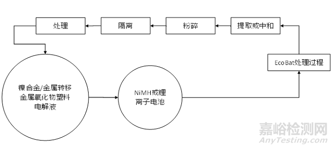 國際鋰離子電池回收技術(shù)路線及企業(yè)概況