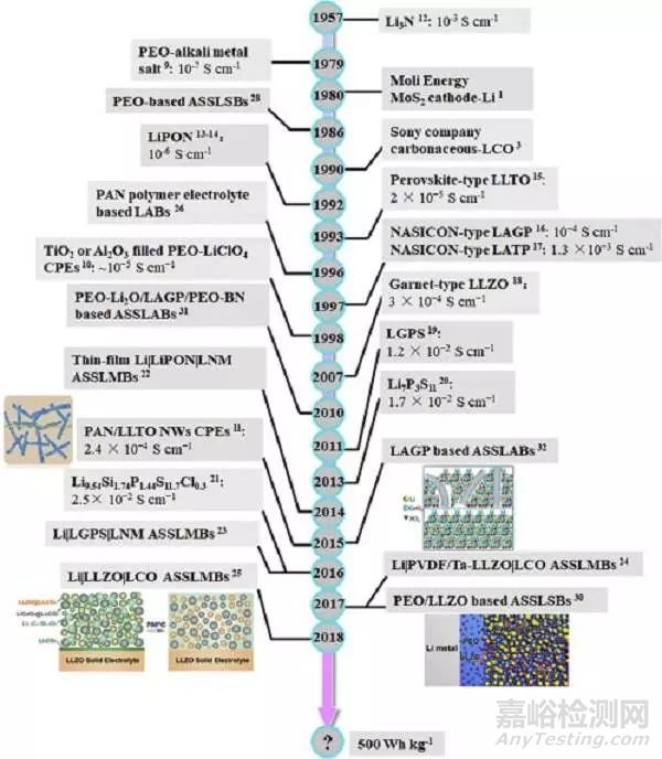 全固態(tài)鋰金屬電池的實際挑戰(zhàn)和未來前景