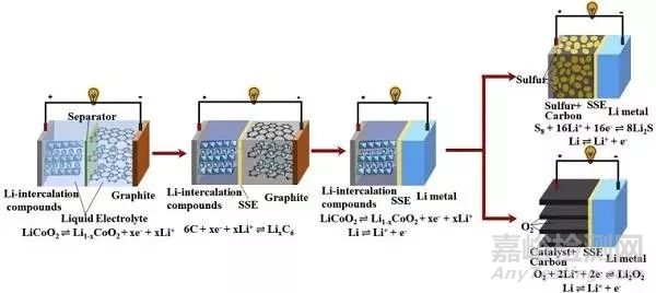 全固態(tài)鋰金屬電池的實際挑戰(zhàn)和未來前景