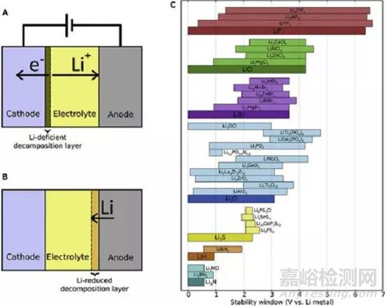 全固態(tài)鋰金屬電池的實際挑戰(zhàn)和未來前景