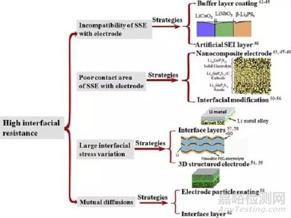 全固態(tài)鋰金屬電池的實際挑戰(zhàn)和未來前景