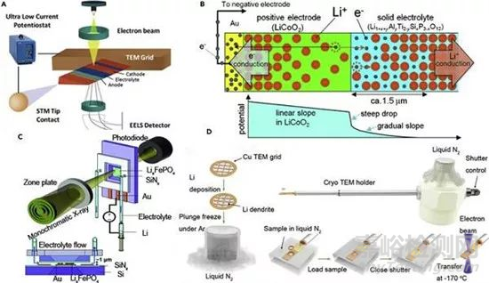 全固態(tài)鋰金屬電池的實際挑戰(zhàn)和未來前景