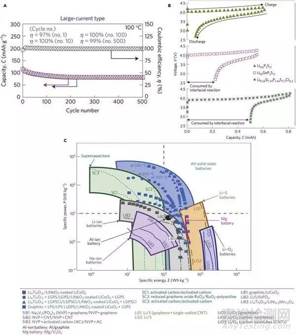 全固態(tài)鋰金屬電池的實際挑戰(zhàn)和未來前景