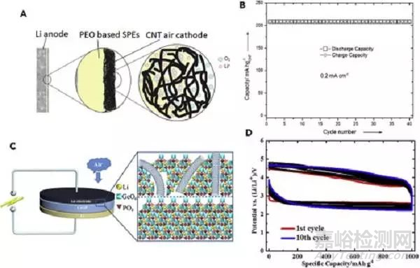 全固態(tài)鋰金屬電池的實際挑戰(zhàn)和未來前景