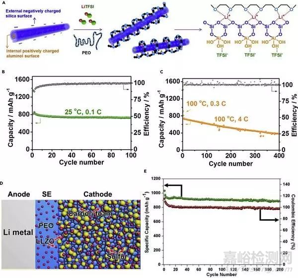全固態(tài)鋰金屬電池的實際挑戰(zhàn)和未來前景