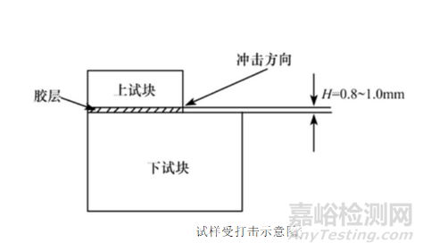 膠粘劑粘接強(qiáng)度的分類與檢測(cè)方法