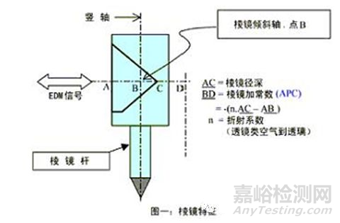 什么是棱鏡常數(shù)？棱鏡常數(shù)的檢測(cè)方法