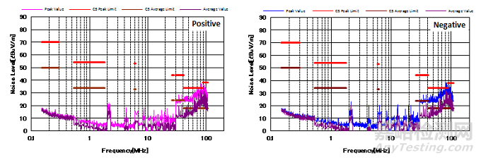 如何有效降低傳導(dǎo)輻射干擾