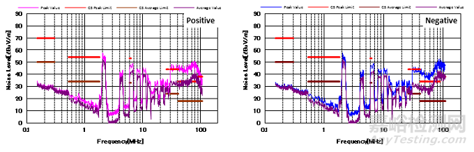 如何有效降低傳導(dǎo)輻射干擾