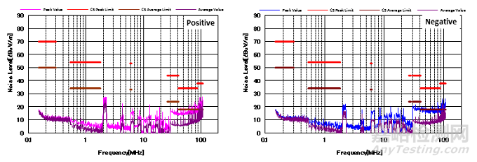 如何有效降低傳導(dǎo)輻射干擾