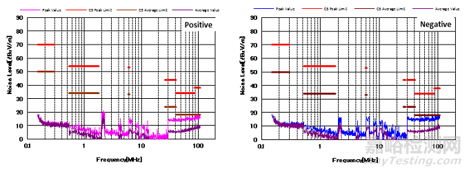 如何有效降低傳導(dǎo)輻射干擾