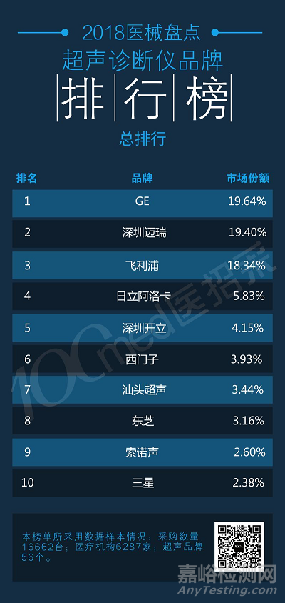 2018年超聲診斷儀排行榜