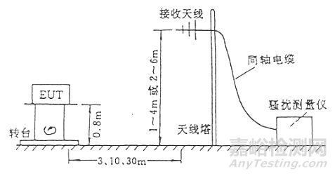 電磁騷擾輻射發(fā)射測試