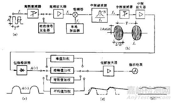 電磁騷擾輻射發(fā)射測試