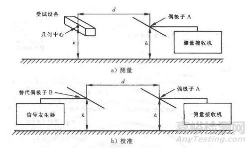 電磁騷擾輻射發(fā)射測試
