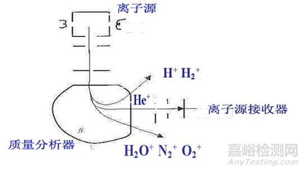 泄漏檢測方法:氦質(zhì)譜檢漏法