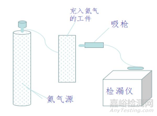 泄漏檢測方法:氦質(zhì)譜檢漏法