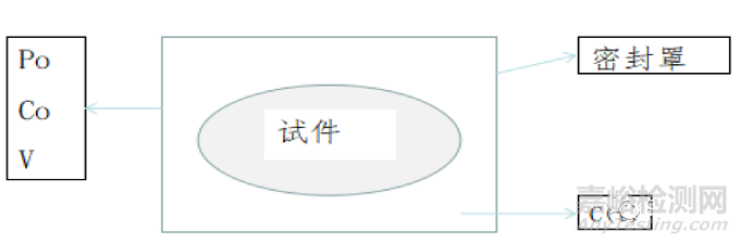 泄漏檢測方法:氦質(zhì)譜檢漏法