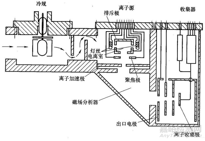 氦質(zhì)譜檢漏儀的應用