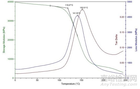 高分子材料的動(dòng)態(tài)熱機(jī)械分析