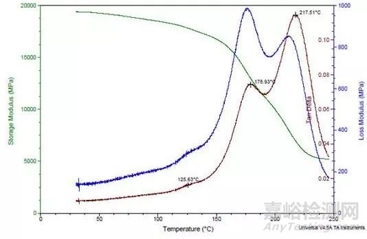 高分子材料的動(dòng)態(tài)熱機(jī)械分析