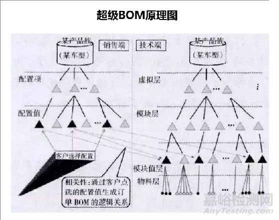 汽車研發(fā)：超級(jí)BOM的搭建與使用