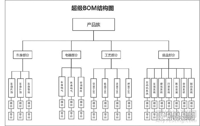 汽車研發(fā)：超級(jí)BOM的搭建與使用